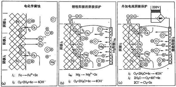 鎂合金犧牲陽極板除垢的化學(xué)原理是什么？